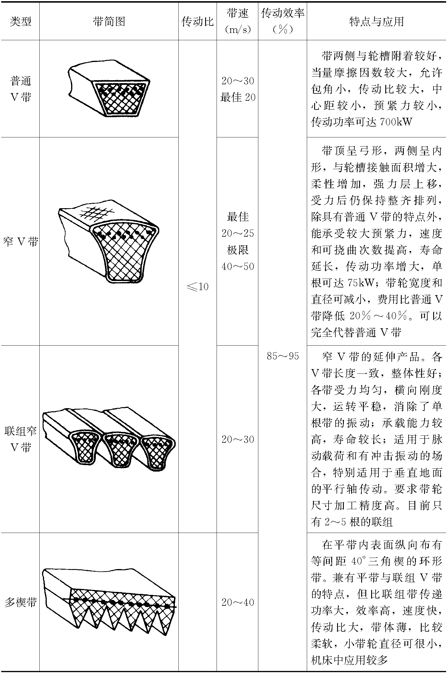 一、带传动的类型、特点与应用